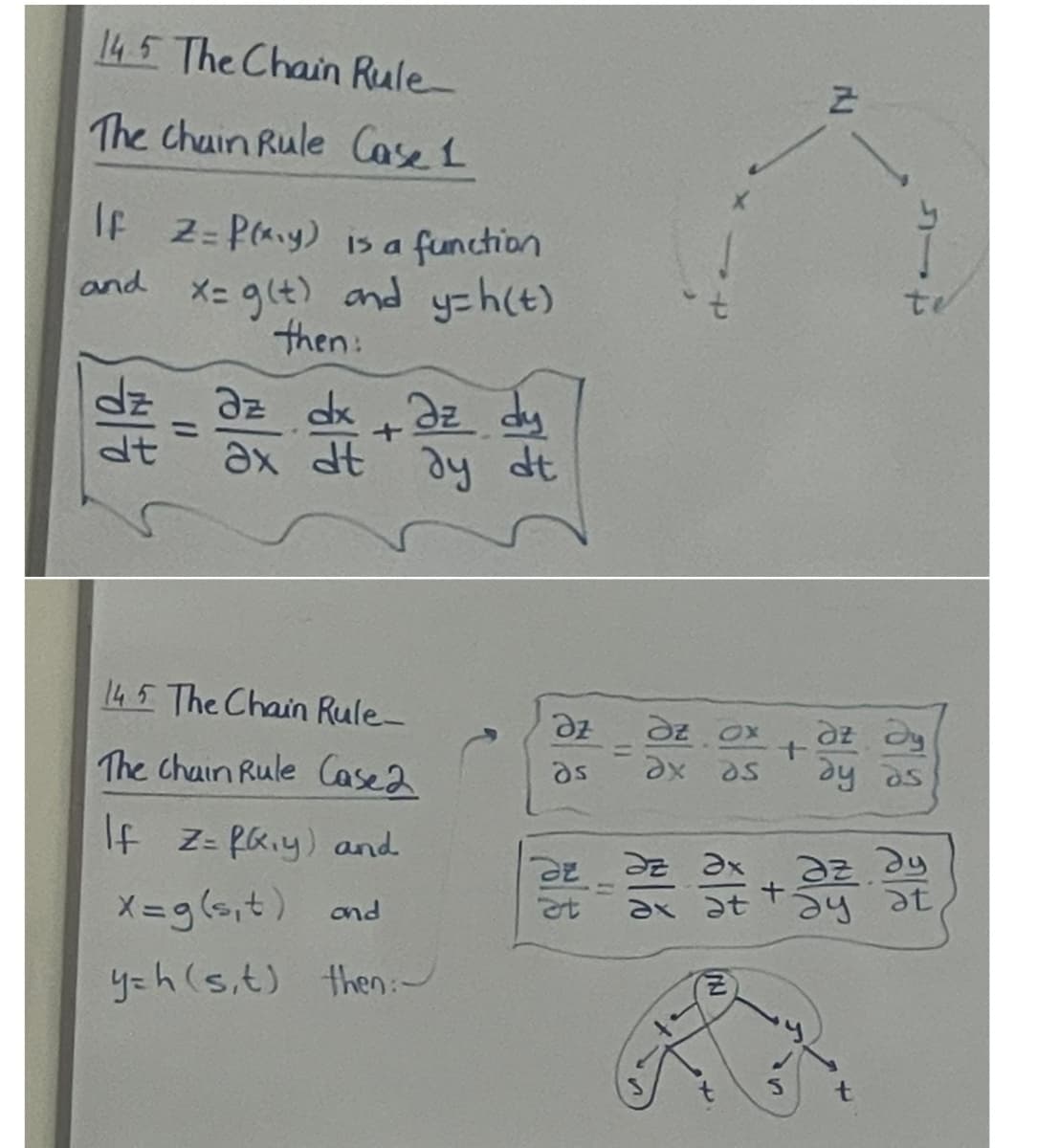 14.5 The Chain Rule-
The Chain Rule Case 1
If Z= P(x₁y) is a function
and x= g(t) and y=h(t)
then:
#
dt
Əz dx az dy
dy dt
ax dt
14.5 The Chain Rule-
The Chain Rule Case 2
If Z= fk₁y) and
X=g(s, t) and
y=h (s, t) then:
dz
as
DE
at
az ox
ax as
+
E
Əz Əy
ay as
az ax
az dy
ax at ay at