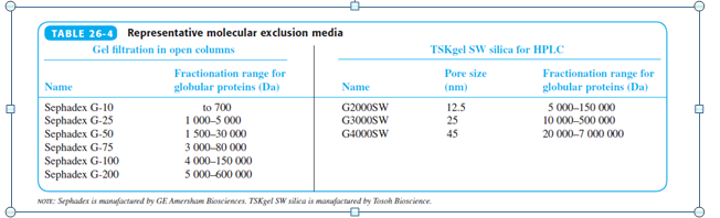 TABLE 26-4 Representative molecular exclusion media
Gel filtration in open columns
TSKgel SW silica for HPLC
Fractionation range for
Fractionation range for
globular proteins (Da)
5 000-150 000
10 000-500 000
Pore size
Name
globular proteins (Da)
Name
(nm)
Sephadex G-10
Sephadex G-25
Sephadex G-50
Sephadex G-75
Sephadex G-100
Sephadex G-200
to 700
1 000-5 000
1 500-30 000
G2000SW
G3000SW
12.5
25
45
G4000SW
20 000-7 000 000
3 000-80 000
4 000-150 000
5 000-600 000
NOTE: Sephadex is manufactured by GE Amersham Biosciences. TSKgel SW silica is manufactared by Tosoh Bioscience.
