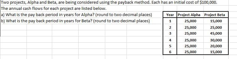 Two projects, Alpha and Beta, are being considered using the payback method. Each has an initial cost of $100,000.
The annual cash flows for each project are listed below.
a) What is the pay back period in years for Alpha? (round to two decimal places)
b) What is the pay back period in years for Beta? (round to two decimal places)
Year Project Alpha Project Beta
1
25,000
15,000
25,000
25,000
25,000
45,000
4
25,000
30,000
25,000
20,000
6
25,000
15,000
