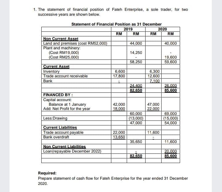 1. The statement of financial position of Fateh Enterprise, a sole trader, for two
successive years are shown below.
Statement of Financial Position as 31 December
2019
2020
RM
RM
RM
RM
Non Current Asset
Land and premises (cost RM52,000)
Plant and machinery:
(Cost RM19,000)
(Cost RM25,000)
44,000
40,000
14,250
58,250
19,600
59,600
Current Asset
Inventory
Trade account receivable
Bank
6,600
17,800
6,300
12,600
7.100
24.400
82.650
26.000
85,600
FINANCED BY :
Capital account:
Balance at 1 January
Add: Net Profit for the year
42,000
18,000
47,000
22,000
60,000
(13,000)
47,000
69,000
(15,000)
54,000
Less:Drawing
Current Liabilities
Trade account payable
Bank overdraft
22,000
13,650
11,600
35,650
11,600
Non Current Liabilities
Loan(repayable December 2022)
20.000
85.600
82,650
Required:
Prepare statement of cash flow for Fateh Enterprise for the year ended 31 December
2020.
