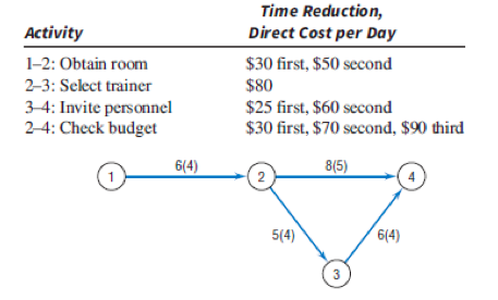 Activity
1-2: Obtain room
2-3: Select trainer
3-4: Invite personnel
2-4: Check budget
6(4)
Time Reduction,
Direct Cost per Day
$30 first, $50 second
$80
$25 first, $60 second
$30 first, $70 second, $90 third
8(5)
2
5(4)
3
6(4)