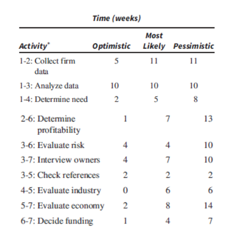 Activity*
1-2: Collect firm
data
1-3: Analyze data
1-4: Determine need
Time (weeks)
Optimistic
5
2-6: Determine
profitability
3-6: Evaluate risk
3-7: Interview owners
3-5: Check references
4-5: Evaluate industry
5-7: Evaluate economy
6-7: Decide funding
10
2
1
4
4
2
0
2
1
Most
Likely
11
10
5
7
4
7
2
6
8
4
Pessimistic
11
10
8
13
10
10
2
6
14
7