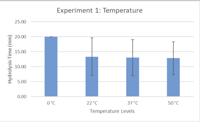 Hydrolysis Time (min)
25.00
20.00
15.00
10.00
5.00
0.00
0 °C
Experiment 1: Temperature
22 °C
37 °C
Temperature Levels
50 °C