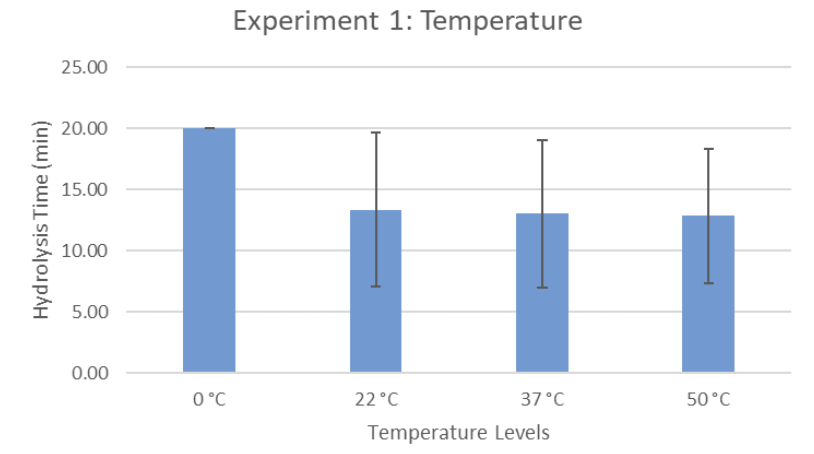 Hydrolysis Time (min)
25.00
20.00
15.00
10.00
5.00
0.00
0 °C
Experiment 1: Temperature
37 °C
Temperature Levels
22 °C
50 °C