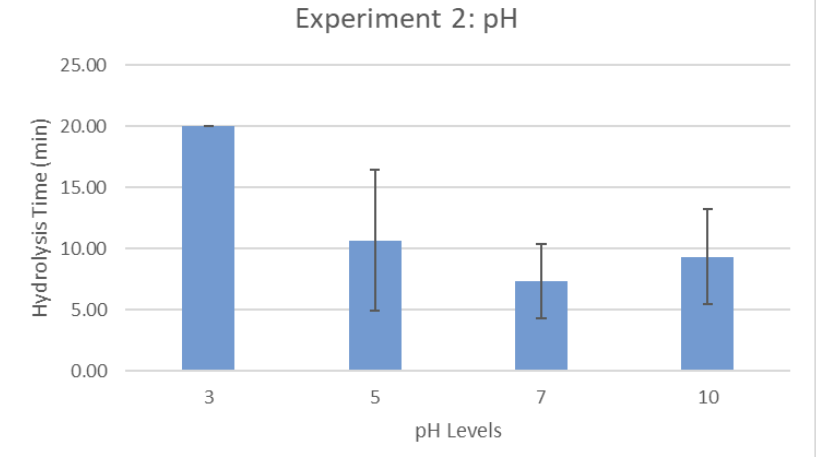 Hydrolysis Time (min)
25.00
20.00
15.00
10.00
5.00
0.00
3
Experiment 2: pH
5
pH Levels
7
10