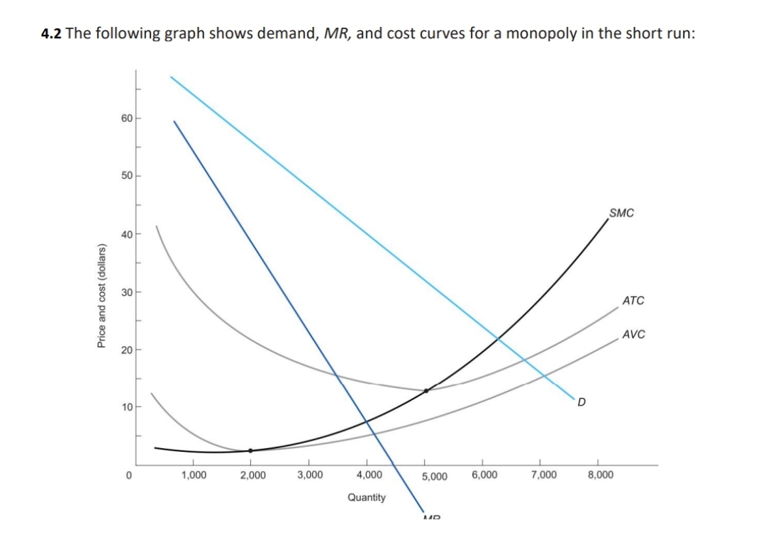 4.2 The following graph shows demand, MR, and cost curves for a monopoly in the short run:
Price and cost (dollars)
60
50
40
20
10
0
1,000
2,000
3,000
4,000
Quantity
5,000
MD
6,000
I
7,000
D
SMC
8,000
ATC
AVC