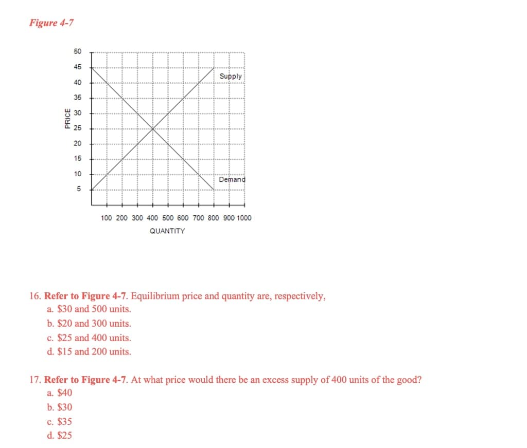 Figure 4-7
50
45
Supply
40
35
PRICE
兴 30
25
20
15
10
5
Demand
100 200 300 400 500 600 700 800 900 1000
QUANTITY
16. Refer to Figure 4-7. Equilibrium price and quantity are, respectively,
a. $30 and 500 units.
b. $20 and 300 units.
c. $25 and 400 units.
d. $15 and 200 units.
17. Refer to Figure 4-7. At what price would there be an excess supply of 400 units of the good?
a. $40
b. $30
c. $35
d. $25