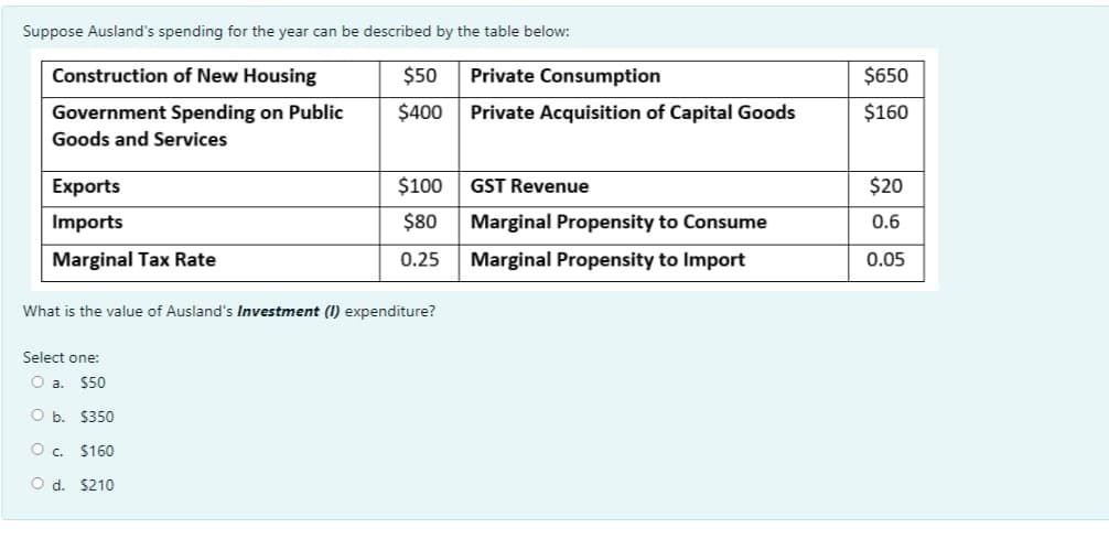 Suppose Ausland's spending for the year can be described by the table below:
Construction of New Housing
$50
Private Consumption
$650
Government Spending on Public
$400
Private Acquisition of Capital Goods
$160
Goods and Services
Exports
$100
GST Revenue
$20
Imports
$80
Marginal Propensity to Consume
0.6
Marginal Tax Rate
0.25
Marginal Propensity to Import
0.05
What is the value of Ausland's Investment (1) expenditure?
Select one:
O a. $50
O b. $350
O c. $160
O d. $210
