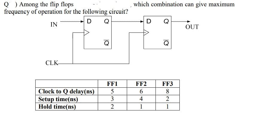 Q ) Among the flip flops
frequency of operation for the following circuit?
which combination can give maximum
D
D
IN
OUT
Q
Q
CLK-
FF1
FF2
FF3
Clock to Q delay(ns)
Setup time(ns)
Hold time(ns)
8
3
4
2
2
1
1
