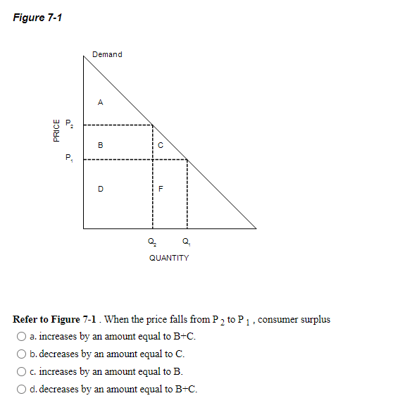 Figure 7-1
Demand
A
B
P,
D
Q,
QUANTITY
Refer to Figure 7-1. When the price falls from P 2 to P 1, consumer surplus
a. increases by an amount equal to B+C.
O b. decreases by an amount equal to C.
O. increases by an amount equal to B.
O d. decreases by an amount equal to B+C.
PRICE
