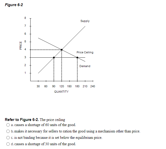 Figure 6-2
8
Supply
7
6
4
Price Ceiling
Demand
1
30
60
90
120
150
180
210 240
QUANTITY
Refer to Figure 6-2. The price ceiling
a. causes a shortage of 60 units of the good.
b.makes it necessary for sellers to ration the good using a mechanism other than price.
Oc. is not binding because it is set below the equilibrium price.
d. causes a shortage of 30 units of the good.
PRICE
