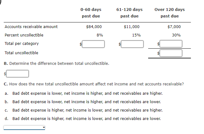 0-60 days
61-120 days
Over 120 days
past due
past due
past due
Accounts receivable amount
$84,000
$11,000
$7,000
Percent uncollectible
8%
15%
30%
Total per category
Total uncollectible
B. Determine the difference between total uncollectible.
C. How does the new total uncollectible amount affect net income and net accounts receivable?
а.
Bad debt expense is lower, net income is higher, and net receivables are higher.
b. Bad debt expense is lower, net income is higher, and net receivables are lower.
C.
Bad debt expense is higher, net income is lower, and net receivables are higher.
d.
Bad debt expense is higher, net income is lower, and net receivables are lower.
