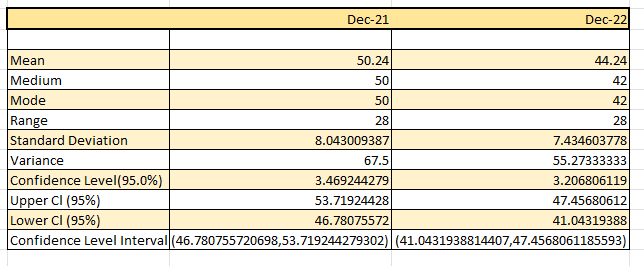Dec-21
50.24
50
50
28
Mean
Medium
Mode
Range
Standard Deviation
Variance
Confidence Level(95.0%)
Upper Cl (95%)
Lower CI (95%)
Confidence Level Interval (46.780755720698,53.719244279302)| (41.0431938814407,47.4568061185593)
8.043009387
67.5
Dec-22
3.469244279
53.71924428
46.78075572
44.24
42
42
28
7.434603778
55.27333333
3.206806119
47.45680612
41.04319388
