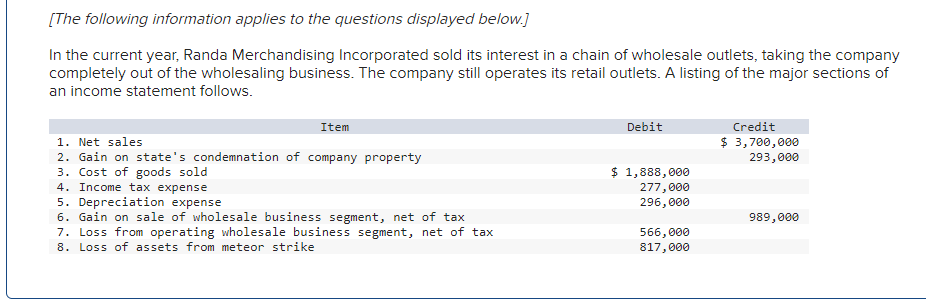 [The following information applies to the questions displayed below.]
In the current year, Randa Merchandising Incorporated sold its interest in a chain of wholesale outlets, taking the company
completely out of the wholesaling business. The company still operates its retail outlets. A listing of the major sections of
an income statement follows.
Item
1. Net sales
2. Gain on state's condemnation of company property
3. Cost of goods sold
4. Income tax expense
5. Depreciation expense
6. Gain on sale of wholesale business segment, net of tax
7. Loss from operating wholesale business segment, net of tax
8. Loss of assets from meteor strike
Debit
$ 1,888,000
277,000
296,000
566,000
817,000
Credit
$ 3,700,000
293,000
989,000