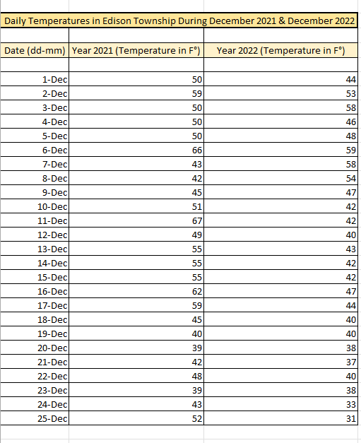 Daily Temperatures in Edison Township During December 2021 & December 2022
Date (dd-mm) Year 2021 (Temperature in F°)
1-Dec
2-Dec
3-Dec
4-Dec
5-Dec
6-Dec
7-Dec
8-Dec
9-Dec
10-Dec
11-Dec
12-Dec
13-Dec
14-Dec
15-Dec
16-Dec
17-Dec
18-Dec
19-Dec
20-Dec
21-Dec
22-Dec
23-Dec
24-Dec
25-Dec
50
59
50
50
50
66
43
42
45
51
67
49
55
55
55
62
59
45
40
39
42
48
39
43
52
Year 2022 (Temperature in Fº)
44
53
58
46
48
59
58
54
47
42
42
40
43
42
42
47
44
40
40
38
37
40
38
33
31
.