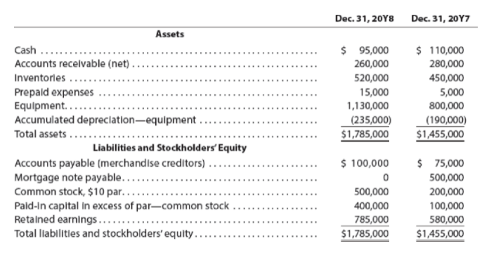 Dec. 31, 20Y8 Dec. 31, 20Y7
Assets
$ 110,000
280,000
450,000
Cash ...
$ 95,000
.....
Accounts recelvable (net)
260,000
Inventorles ...
520,000
Prepald expenses
Equlpment.......
Accumulated depreclation-equlpment.
Total assets .
15,000
5,000
1,130,000
800,000
(235,000)
$1,785,000
(190,000)
$1,455,000
Liabilities and Stockholders' Equity
$ 100,000
$ 75,000
500,000
Accounts payable (merchandise creditors) ..
Mortgage note payable......
Common stock, $10 par...
Pald-In capital in excess of par-common stock.
Retalned earnings.....
Total llabilitles and stockholders' equity..
..
500,000
200,000
100,000
580,000
400,000
785,000
$1,785,000
$1,455,000
......
....
