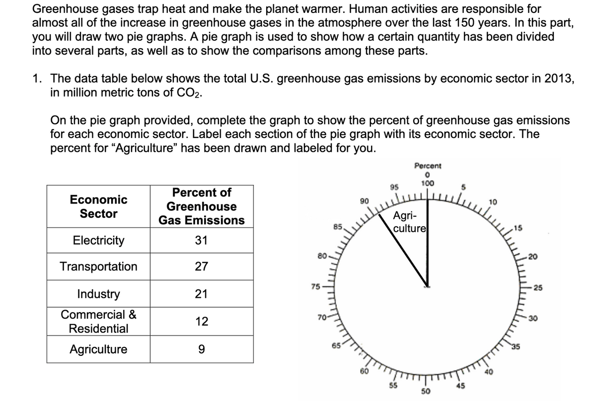 Greenhouse gases trap heat and make the planet warmer. Human activities are responsible for
almost all of the increase in greenhouse gases in the atmosphere over the last 150 years. In this part,
you will draw two pie graphs. A pie graph is used to show how a certain quantity has been divided
into several parts, as well as to show the comparisons among these parts.
1. The data table below shows the total U.S. greenhouse gas emissions by economic sector in 2013,
in million metric tons of CO2.
On the pie graph provided, complete the graph to show the percent of greenhouse gas emissions
for each economic sector. Label each section of the pie graph with its economic sector. The
percent for "Agriculture" has been drawn and labeled for you.
Economic
Sector
Electricity
Transportation
Industry
Commercial &
Residential
Agriculture
Percent of
Greenhouse
Gas Emissions
31
27
21
12
9
80
75
70-
85
65
95
90
wlad
Percent
0
100
Agri-
culture
55
50
45
10
40
35
20
25
30