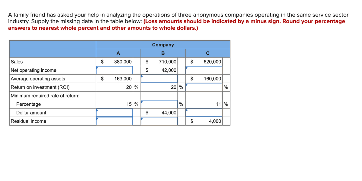 A family friend has asked your help in analyzing the operations of three anonymous companies operating in the same service sector
industry. Supply the missing data in the table below: (Loss amounts should be indicated by a minus sign. Round your percentage
answers to nearest whole percent and other amounts to whole dollars.)
Sales
Net operating income
Average operating assets
Return on investment (ROI)
Minimum required rate of return:
Percentage
Dollar amount
Residual income
$
$
A
380,000
163,000
20 %
15 %
$
$
$
Company
B
710,000
42,000
20 %
44,000
%
$
$
$
C
620,000
160,000
%
11 %
4,000