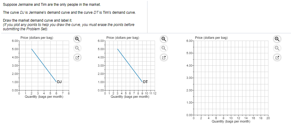 Suppose Jermaine and Tim are the only people in the market.
The curve DJ is Jermaine's demand curve and the curve DT is Tim's demand curve.
Draw the market demand curve and label it.
(If you plot any points to help you draw the curve, you must erase the points before
submitting the Problem Set).
Price (dollars per bag)
6.00
5.00-
4.00-
3.00-
2.00-
1.00
0.00+
0
DJ
1 2 3 4 5 6 7
Quantity (bags per month)
8
Q
6.00
5.00-
4.00-
3.00-
2.00
1.00
0.00+
Price (dollars per bag)
DT
0 1 2 3 4 5 6 7 8 9 10 11 12
Quantity (bags per month)
6.00
5.00
4.00-
3.00-
2.00-
1.00-
0.00+
0
Price (dollars per bag)
-~
2
4
to
6 8 10 12 14 16
Quantity (bags per month)
18 20
Q
Q