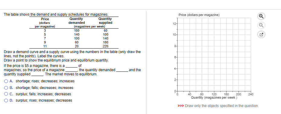 The table shows the demand and supply schedules for magazines.
Quantity
demanded
Price
(dollars
per magazine)
3
5
7
9
11
If the price is $5 a magazine, there is a
magazines, so the price of a magazine
quantity supplied
(magazines per week)
180
140
100
60
20
Quantity
supplied
Draw a demand curve and a supply curve using the numbers in the table (only draw the
lines, not the points). Label the curves.
Draw a point to show the equilibrium price and equilibrium quantity.
60
100
140
180
220
of
the quantity demanded
The market moves to equilibrium.
A. shortage; rises; decreases; increases
B. shortage; falls; decreases; increases
O C. surplus; falls; increases; decreases
O D. surplus; rises; increases; decreases
and the
12-
10-
8-
6-
4
2-
04+
0
Price (dollars per magazine)
40
160
200
80 120
Quantity (magazines per week)
>>> Draw only the objects specified in the question.
240
Q
N