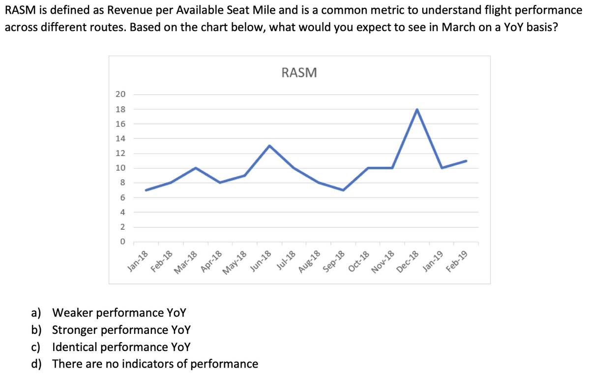 RASM is defined as Revenue per Available Seat Mile and is a common metric to understand flight performance
across different routes. Based on the chart below, what would you expect to see in March on a YoY basis?
20
18
16
14
12
10
8
6
4
2
0
Jan-18
Feb-18
Mar-18
Apr-18
May-18
a) Weaker performance YoY
b) Stronger performance YoY
c) Identical performance YoY
d) There are no indicators of performance
Jun-18
RASM
Jul-18
Aug-18
Sep-18
Oct-18
Nov-18
Dec-18
Jan-19
Feb-19