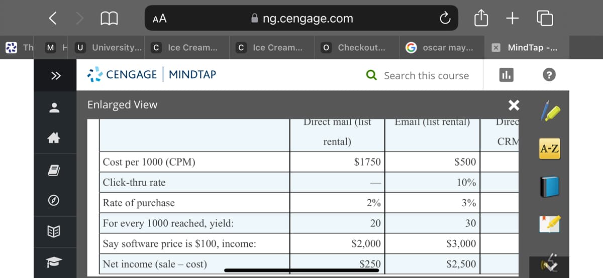 Th M HU University... C Ice Cream...
»
AA
2
CENGAGE MINDTAP
Enlarged View
ng.cengage.com
C Ice Cream...
Cost per 1000 (CPM)
Click-thru rate
Rate of purchase
For every 1000 reached, yield:
Say software price is $100, income:
Net income (sale - cost)
O Checkout...
Direct mail (list
rental)
$1750
2%
20
$2,000
$250
oscar may...
Search this course
Email (list rental)
$500
10%
3%
30
$3,000
$2,500
x MindTap -...
Direc
CRM
?
A-Z