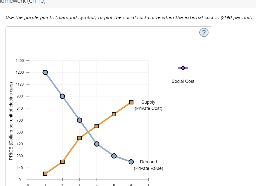 Homework
Use the purple points (diamond symbol) to plot the social cost curve when the external cost is $490 per unit.
PRICE (Dollars per unit of electric cars)
1400
1260
1120
980
840
700
560
420
280
140
0
0
☐
O
O
☐ Supply
(Private Cost)
6
Demand
(Private Value)
Social Cost