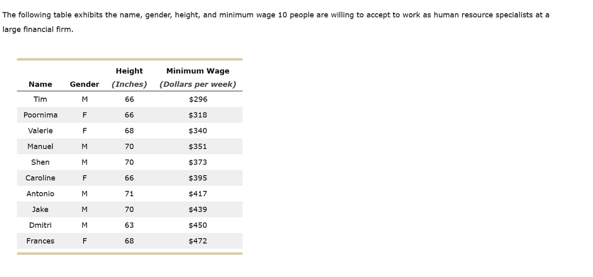The following table exhibits the name, gender, height, and minimum wage 10 people are willing to accept to work as human resource specialists at a
large financial firm.
Name
Tim
Poornima
Valerie
Manuel
Shen
Caroline
Antonio
Jake
Dmitri
Frances
Gender
M
F
F
M
M
F
M
M
M
F
Height
(Inches)
66
66
68
70
70
66
71
70
63
68
Minimum Wage
(Dollars per week)
$296
$318
$340
$351
$373
$395
$417
$439
$450
$472