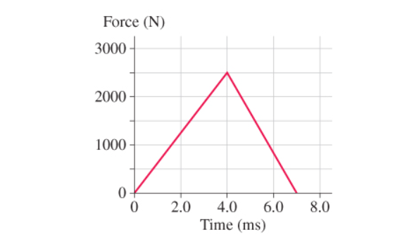 Force (N)
3000
2000
1000
0
2.0 4.0
6.0
Time (ms)
8.0