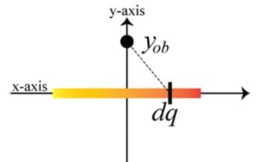 x-axis
y-axis
Yob
dq