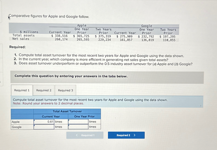 Comparative figures for Apple and Google follow.
Apple
One Year
Current Year Prior
$338,516 $ 365,725
260,174
265,595
$ millions
Total assets
Net sales
Complete this question by entering your answers in the tabs below.
Apple
Google
Required:
1. Compute total asset turnover for the most recent two years for Apple and Google using the data shown.
2. In the current year, which company is more efficient in generating net sales given total assets?
3. Does asset turnover underperform or outperform the 0.5 industry asset turnover for (a) Apple and (b) Google?
Total Asset Turnover
Two Years
Prior
$375,319
229, 234
Current Year
Required 1 Required 2 Required 3
Compute total asset turnover for the most recent two years for Apple and Google using the data shown.
Note: Round your answers to 2 decimal places.
0.61 times
times
Current Year
$ 275,909
161,857
One Year Prior
times
times
Required 1
Google
One Year
Prior
$ 232,792
136,819
Two Years
Prior
$ 197,295
110,855
Required 2 >