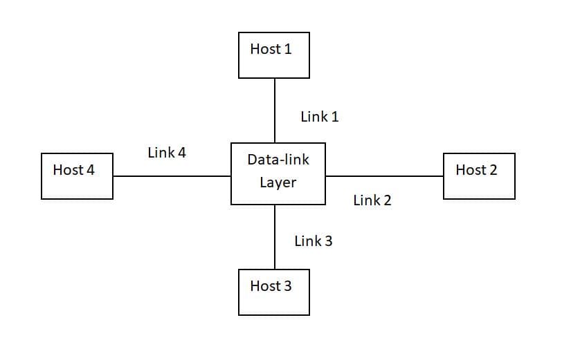 Host 1
Link 1
Link 4
Data-link
Host 4
Host 2
Layer
Link 2
Link 3
Host 3
