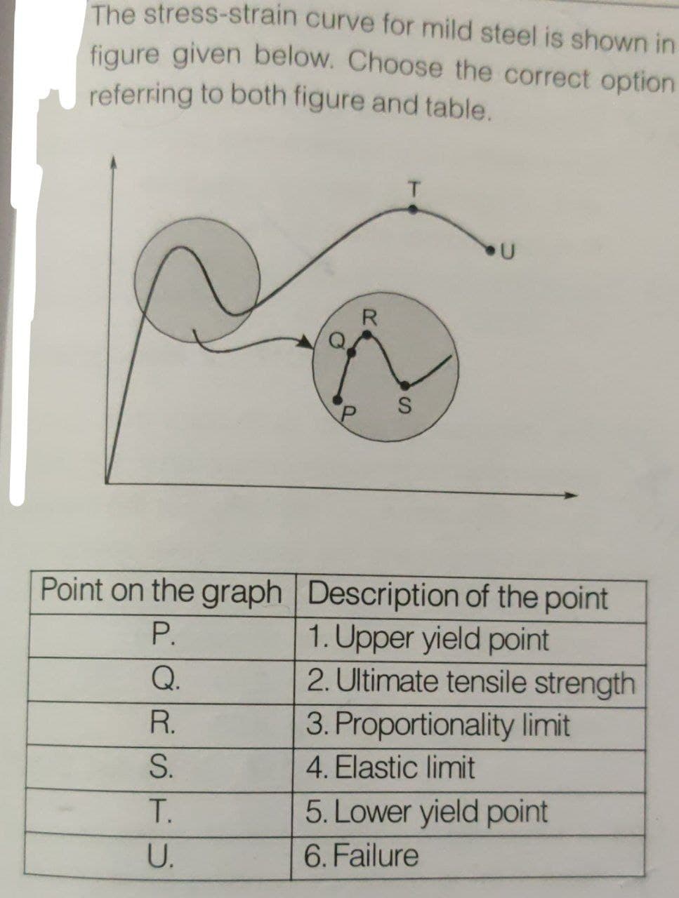 The stress-strain curve for mild steel is shown in
figure given below. Choose the correct option
referring to both figure and table.
R
Q.
R.
S.
T.
U.
S
U
Point on the graph Description of the point
P.
1. Upper yield point
2. Ultimate tensile strength
3. Proportionality limit
4. Elastic limit
5. Lower yield point
6. Failure