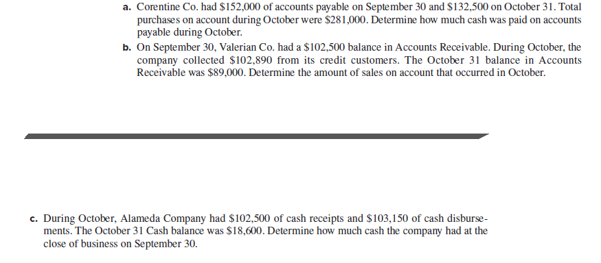a. Corentine Co. had $152,000 of accounts payable on September 30 and $132,500 on October 31. Total
purchases on account during October were $281,000. Determine how much cash was paid on accounts
payable during October.
b. On September 30, Valerian Co. had a $102,500 balance in Accounts Receivable. During October, the
company collected $102,890 from its credit customers. The October 31 balance in Accounts
Receivable was $89,000. Determine the amount of sales on account that occurred in October.
c. During October, Alameda Company had $102,500 of cash receipts and $103,150 of cash disburse-
ments. The October 31 Cash balance was $18,600. Determine how much cash the company had at the
close of business on September 30.
