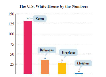 The U.S. White House by the Numbers
150r
Rooms
125
100
75
Bathroo ms
Fireplaces
50
y
25
Elevators
