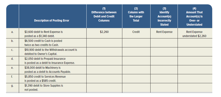 (1)
(2)
(3)
Identify
(4)
Difference between
Column with
Amount That
Debit and Credit
the Larger
Account(s)
Incorrectly
Account(s) Is
Description of Posting Error
Columns
Total
Over- or
Stated
Understated
$2,260
$3,600 debit to Rent Expense is
posted as a $1,340 debit.
Credit
Rent Expense
Rent Expense
understated $2,260
a.
b.
$6,500 credit to Cash is posted
twice as two credits to Cash.
C.
$10,900 debit to the Withdrawals account is
debited to Owner's Capital.
d.
$2,050 debit to Prepaid Insurance
is posted as a debit to Insurance Expense.
$38,000 debit to Machinery is
posted as a debit to Accounts Payable.
е.
f.
$5,850 credit to Services Revenue
is posted as a $585 credit.
g.
$1,390 debit to Store Supplies is
not posted.
