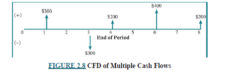 S400
$300
(+)
$200
$200
2
3
4
5
7
8
End of Period
(-)
S300
FIGURE 2.8 CFD of Multiple Cash Flows
