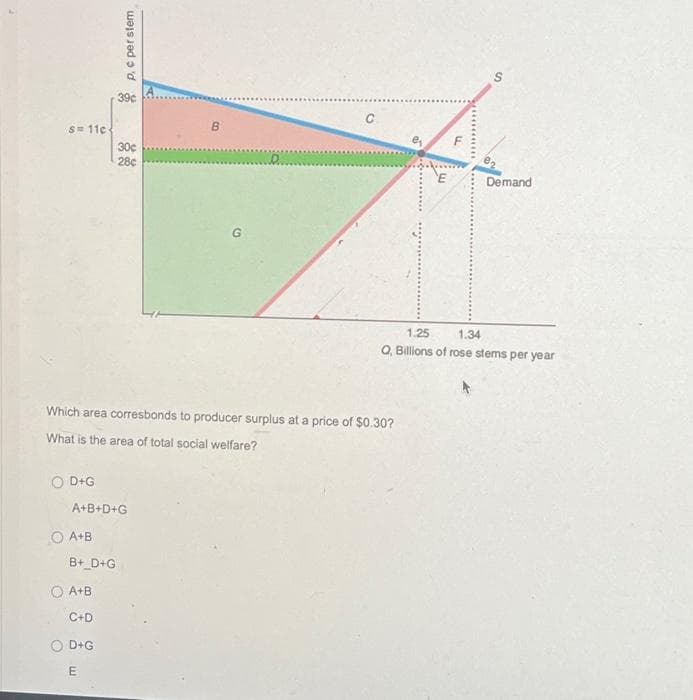 S= 11c-
O D+G
OA+B
p. c per stem
Which area corresbonds to producer surplus at a price of $0.30?
What is the area of total social welfare?
A+B+D+G
B+_D+G
30c
28c
OA+B
C+D
D+G
E
B
n
F
S
Demand
1.25
1.34
Q, Billions of rose stems per year