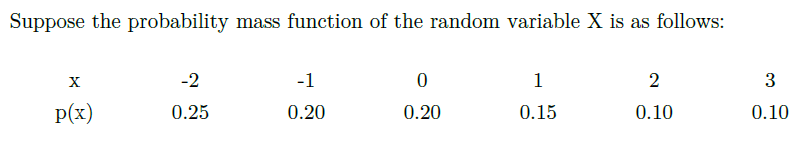 Suppose the probability mass function of the random variable X is as follows:
X
-2
-1
1
3
p(x)
0.25
0.20
0.20
0.15
0.10
0.10
