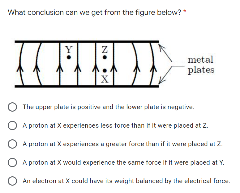 What conclusion can we get from the figure below? *
Y
metal
plates
X
The upper plate is positive and the lower plate is negative.
A proton at X experiences less force than if it were placed at Z.
A proton at X experiences a greater force than if it were placed at Z.
A proton at X would experience the same force if it were placed at Y.
An electron at X could have its weight balanced by the electrical force.
