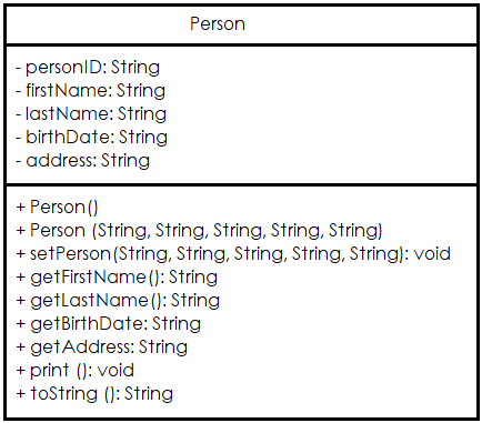 Person
personID: String
- firstName: String
- lastName: String
- birthDate: String
- address: String
+ Person ()
+ Person (String, String, String, String, String)
+ setPerson (String, String, String, String, String): void
+ getFirstName (): String
+ getlastName (): String
+ getBirthDate: String
+ getAddress: String
+ print (): void
+ toString (): String
