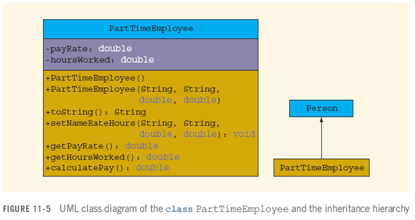 PartTimeEmployee
|-payRate: double
-hoursWorked: double
+PartTimeEmployee ()
+PartTimeEmployee (String, String,
double, double)
Person
+tostring () : String
+setNameRateHours (String, String,
double, double): void
+get PayRate ((): double
+getHoursWorked (): double
+calculatePay () : double
PartTimeEmployee
FIGURE 11-5 UML class diagram of the class PartTimeEmployee and the inheritance hierarchy
