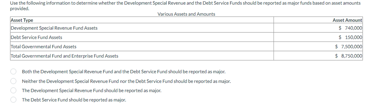 Use the following information to determine whether the Development Special Revenue and the Debt Service Funds should be reported as major funds based on asset amounts
provided.
Various Assets and Amounts
Asset Type
Development Special Revenue Fund Assets
Debt Service Fund Assets
Total Governmental Fund Assets
Total Governmental Fund and Enterprise Fund Assets
Both the Development Special Revenue Fund and the Debt Service Fund should be reported as major.
Neither the Development Special Revenue Fund nor the Debt Service Fund should be reported as major.
The Development Special Revenue Fund should be reported as major.
The Debt Service Fund should be reported as major.
Asset Amount
$ 740,000
$ 150,000
$ 7,500,000
$8,750,000