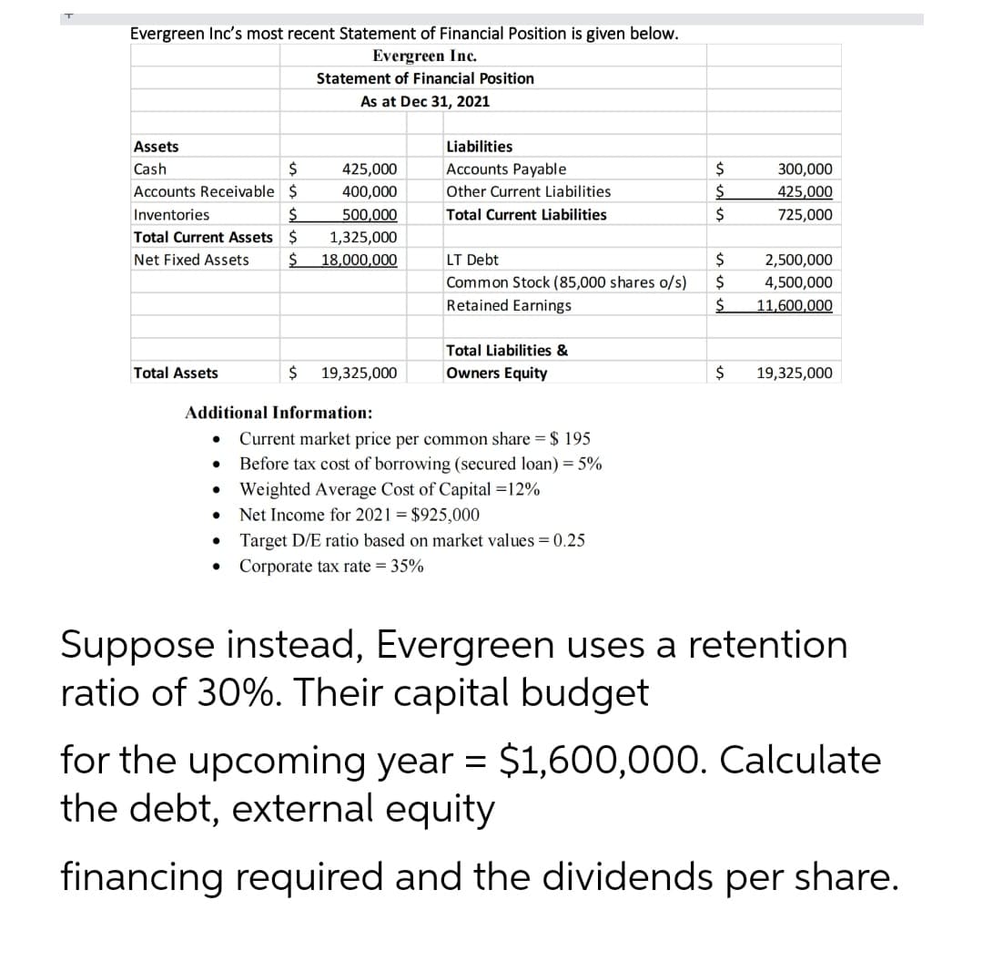 Evergreen Inc's most recent Statement of Financial Position is given below.
Evergreen Inc.
Statement of Financial Position
As at Dec 31, 2021
Assets
Liabilities
Cash
425,000
Accounts Payable
300,000
Accounts Receivable $
400,000
Other Current Liabilities
425,000
Inventories
500,000
Total Current Liabilities
2$
725,000
Total Current Assets $
1,325,000
Net Fixed Assets
18,000,000
LT Debt
$
2,500,000
Common Stock (85,000 shares o/s)
$
4,500,000
Retained Earnings
11,600,000
Total Liabilities &
Total Assets
$
19,325,000
Owners Equity
19,325,000
Additional Information:
Current market price per common share = $ 195
Before tax cost of borrowing (secured loan) = 5%
Weighted Average Cost of Capital =12%
Net Income for 2021 = $925,000
Target D/E ratio based on market values = 0.25
Corporate tax rate = 35%
Suppose instead, Evergreen uses a retention
ratio of 30%. Their capital budget
for the upcoming year = $1,600,000. Calculate
the debt, external equity
financing required and the dividends per share.
