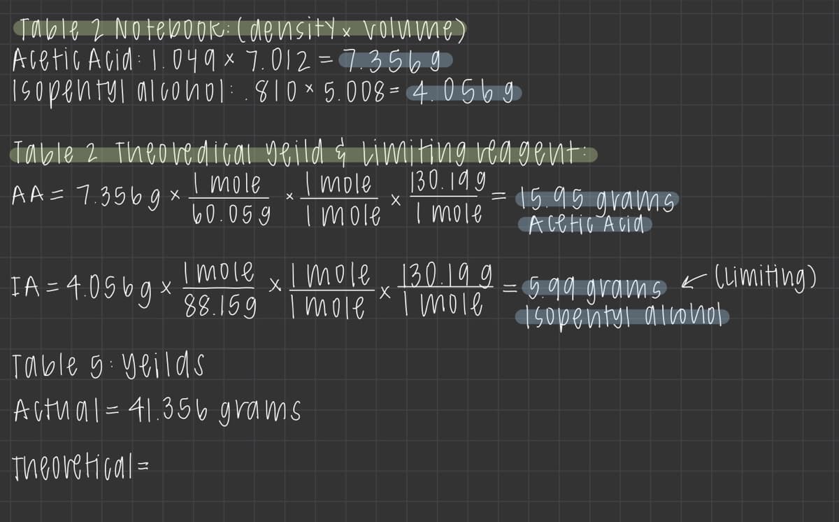 Table 2 NotebooK: (density x volume)
Acetic Acid: 1.049 x 7.012=7.3569
Isopentyl alconol:.810x5.008= 4.0569
Table 2 Theo vedigai Yeild & Lijting vea gent:
| mole
imole ^ I mole
I mole
AA=7.356g ×
130.19 9
= 15 99 gramS
メ
60.059
Imore
IA = 4.05bgx
xI mole 130.19 9
88.159 I mole
G.99 grams
Isopeňtyl aiov
K limiting)
I mole
Table g yeildS
Actual=41.35b grams
Theovetical =
