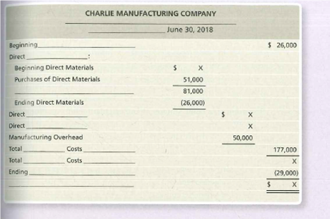 CHARLIE MANUFACTURING COMPANY
June 30, 2018
Beginning
Direct
$ 26,000
Beginning Direct Materials
Purchases of Direct Materials
х
51,000
81,000
Ending Direct Materials
(26,000)
Direct
х
Direct
х
Manufacturing Overhead
50,000
Total
Costs
177,000
Total
Costs
х
Ending
(29,000)
%2$
х
