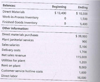 Balances:
Beginning
Ending
Direct Materials
$ 13,400
$ 10,500
Work-in-Process Inventory
1,500
Finished Goods Inventory
5,400
Other information:
Direct materials purchases
$ 39,000
Plant janitorial services
900
Sales salaries
5,100
Delivery costs
1,700
Net sales revenue
115,000
Utilities for plant
1,200
Rent on plant
9,000
Customer service hotline costs
1,600
Direct labor
16,000
