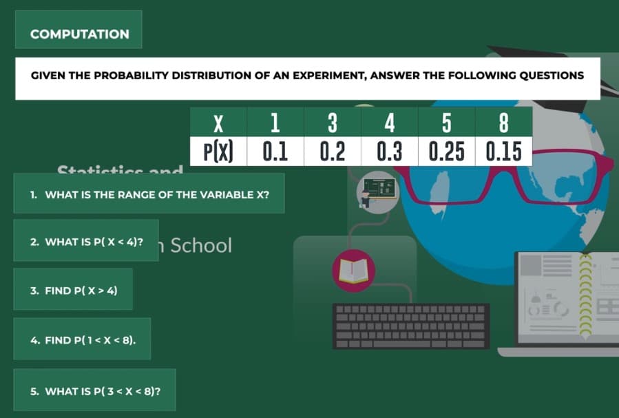 COMPUTATION
GIVEN THE PROBABILITY DISTRIBUTION OF AN EXPERIMENT, ANSWER THE FOLLOWING QUESTIONS
1
4
3
0.2
0.3 0.25 0.15
0.1
X
5
8
P(X)
Staticticsand
1. WHAT IS THE RANGE OF THE VARIABLE X?
2. WHAT IS P( X < 4)? 1 School
3. FIND P( X > 4)
OE
4. FIND P(1<X < 8).
5. WHAT IS P( 3 < X < 8)?
CcccccccCC
