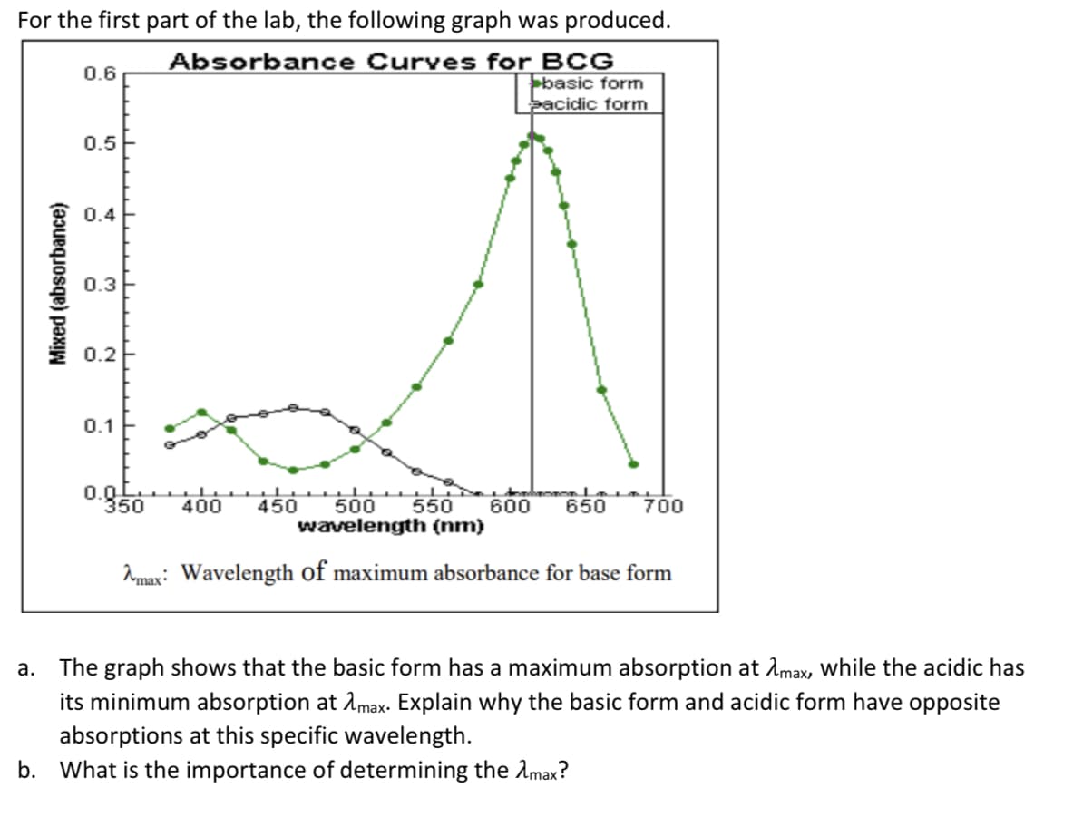 For the first part of the lab, the following graph was produced.
Absorbance Curves for BCG
basic form
Pacidic form
0.6
0.5
0.4
0.3
0.2
0.1
0.0 L. hu l
350
400
450 500
550
600
650
700
wavelength (nm)
Amax: Wavelength of maximum absorbance for base form
a. The graph shows that the basic form has a maximum absorption at Amax, while the acidic has
its minimum absorption at Amax. Explain why the basic form and acidic form have opposite
absorptions at this specific wavelength.
b. What is the importance of determining the Amax?
Mixed (absorbance)
