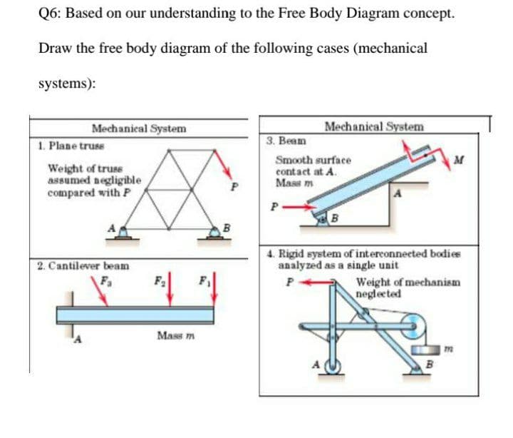 Q6: Based on our understanding to the Free Body Diagram concept.
Draw the free body diagram of the following cases (mechanical
systems):
Mechanical System
Mechanical System
1. Plane truss
3. Веam
Smooth surface
M
Weight of truss
assumed negligible
compared with P
contact at A.
Mass m
P
P.
B
4. Rigid system of intereonnected bodies
analyzed as a single unit
2. Cantilever beam
F2
F.
Weight of mechanism
negleeted
Mass m
B
